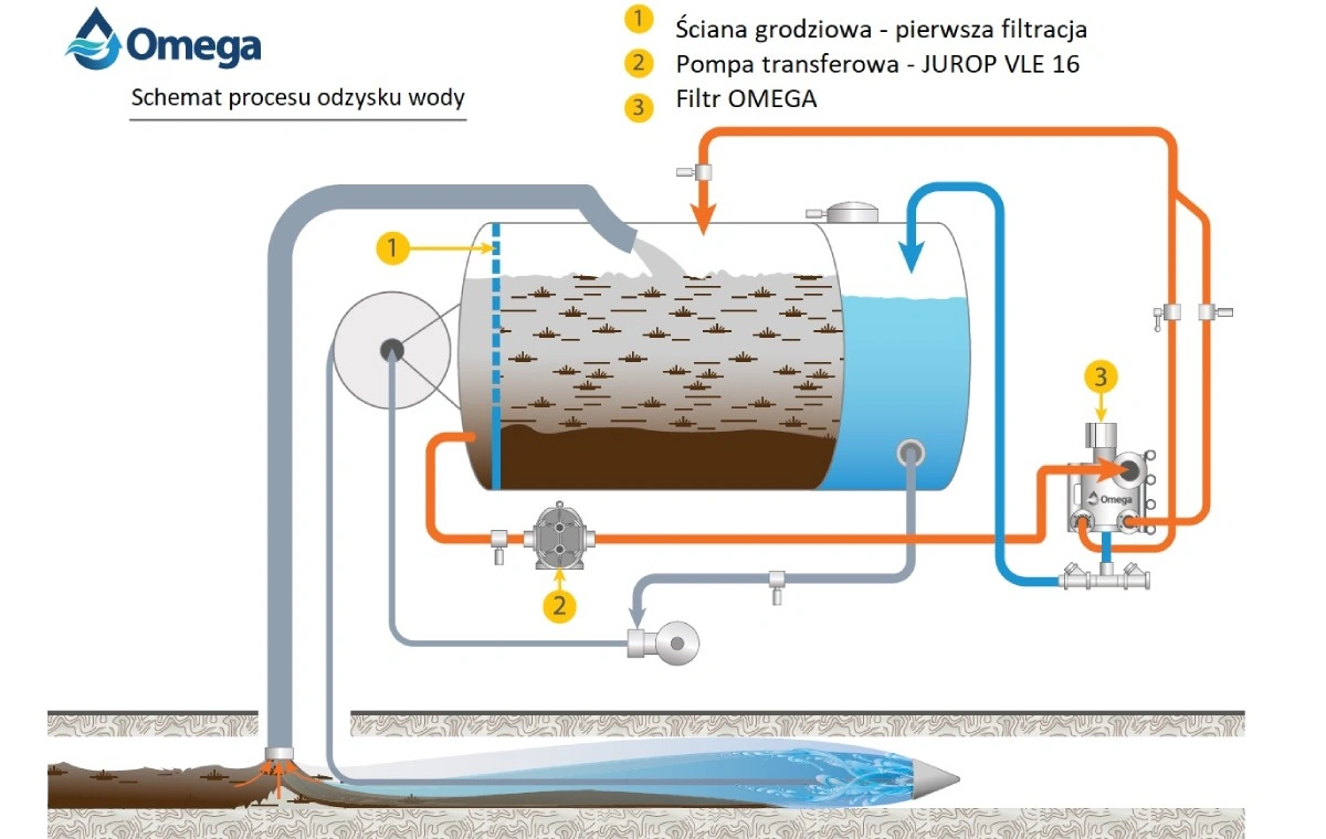 Schemat procesu odzyskiwania wody OMEGA
